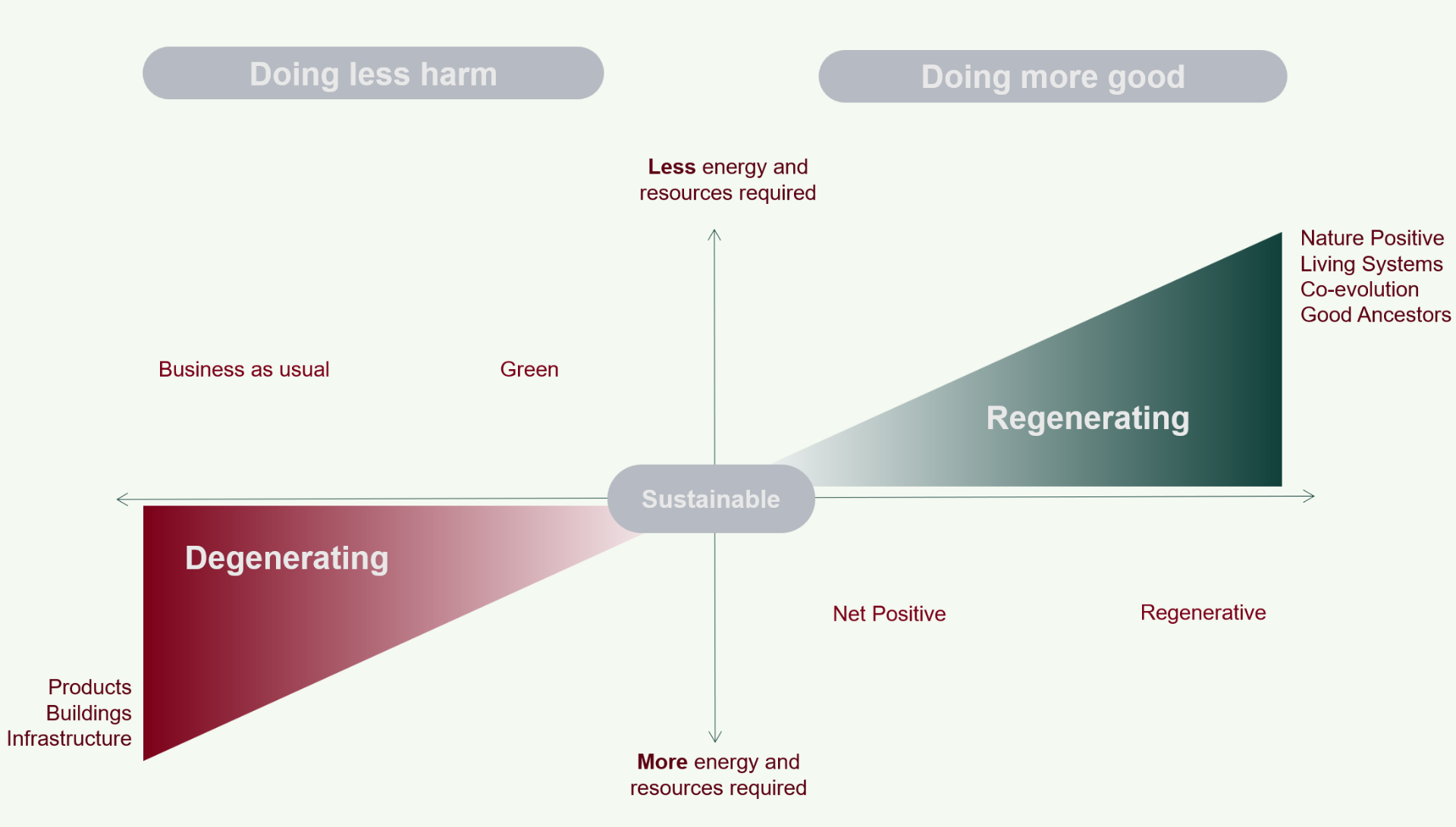 From Doing Less Harm to Doing More Good. Source: Bill Reed et. al.